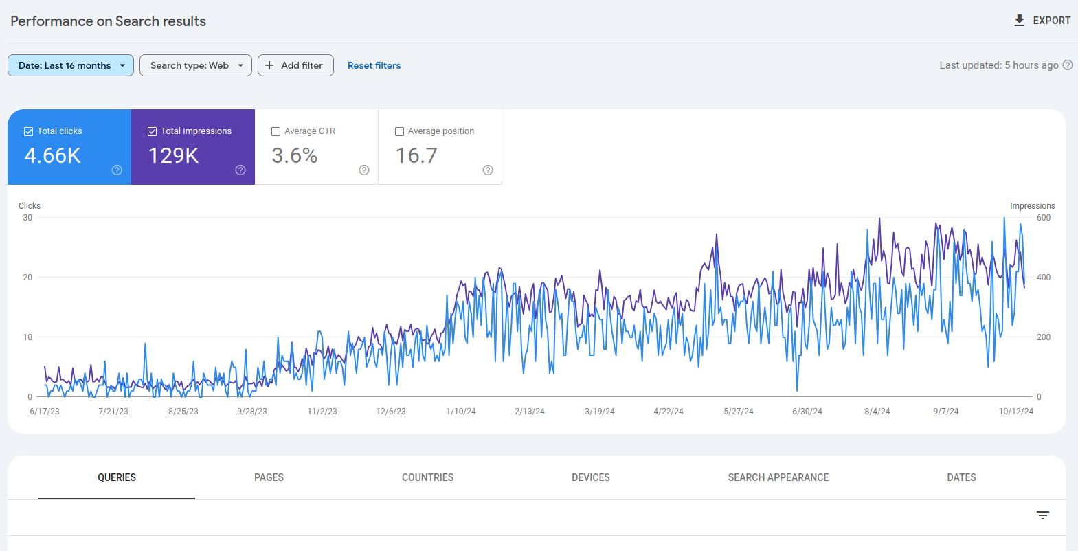 Cheza Music School Google Console Growth Graph